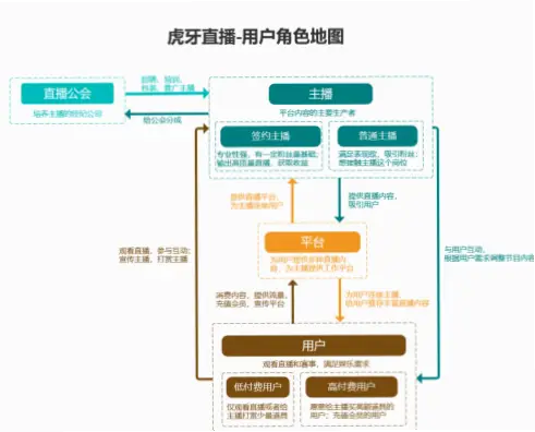 虎牙游戏直播间平台官网付费转化率比B站高多少？